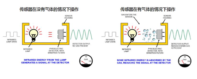 二氧化碳傳感器是如何工作的？